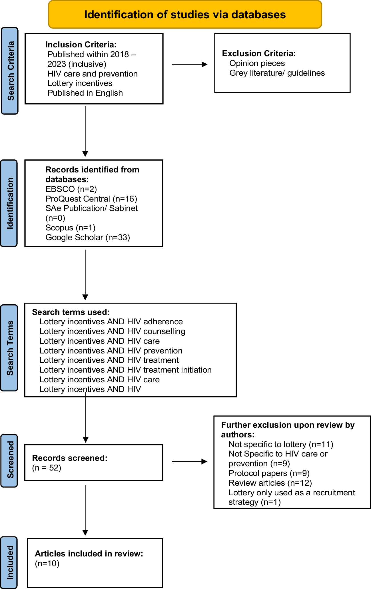 A 5-Year Review of the Impact of Lottery Incentives on HIV-Related Services