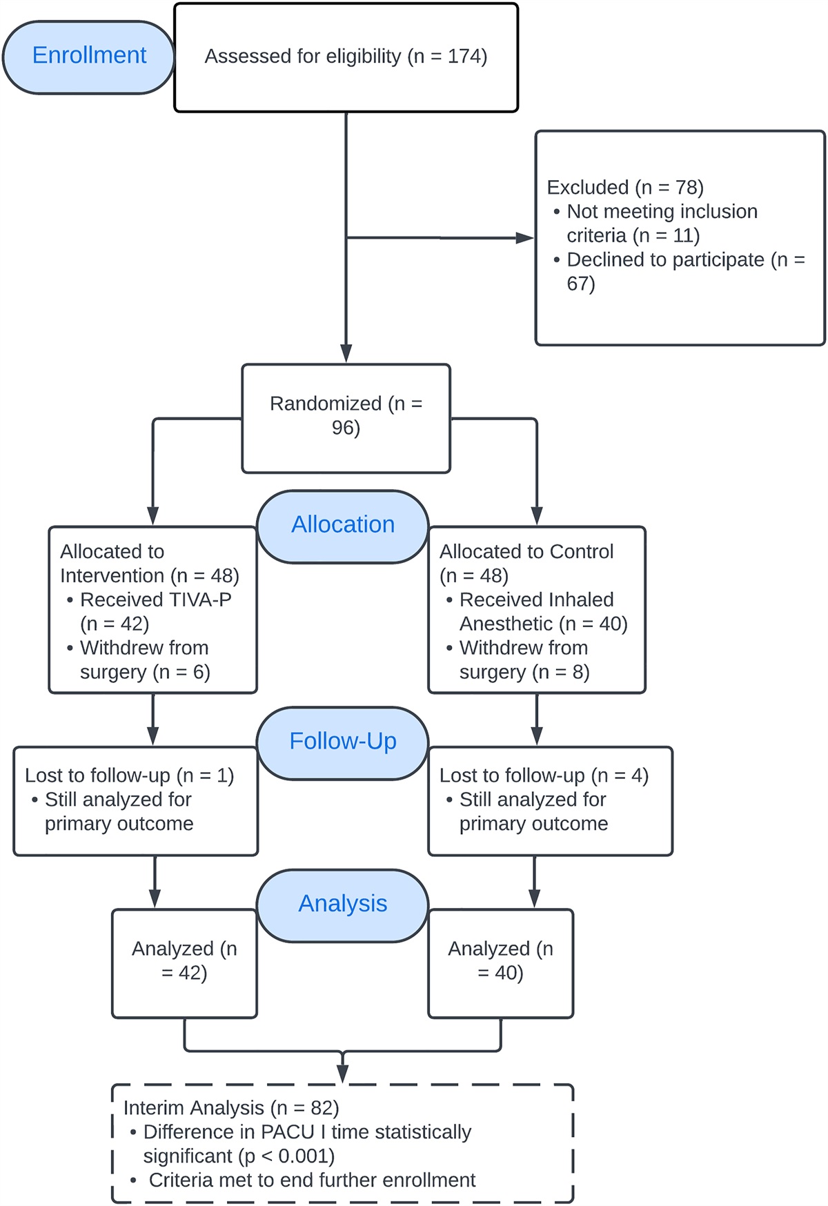 Total Intravenous Anesthesia with Propofol Reduces Discharge Times Compared with Inhaled General Anesthesia in Shoulder Arthroscopy: A Randomized Controlled Trial