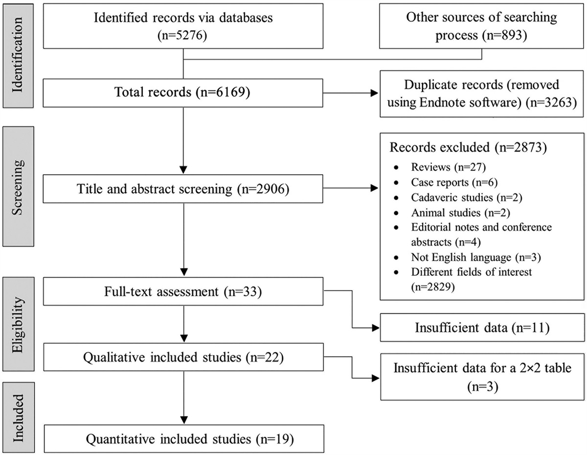 Evaluating the Diagnostic Performance of MRI for Identification of Meniscal Ramp Lesions in ACL-Deficient Knees: A Systematic Review and Meta-Analysis