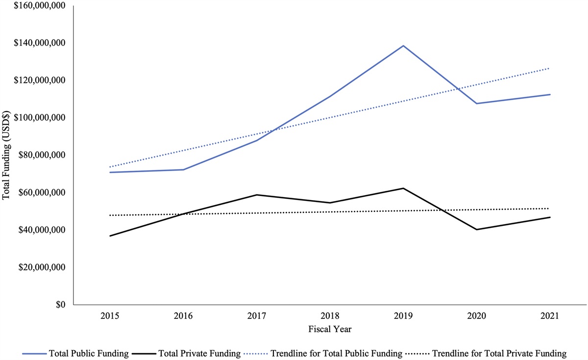 An In-Depth Analysis of Public and Private Research Funding in Orthopaedic Surgery from 2015 to 2021