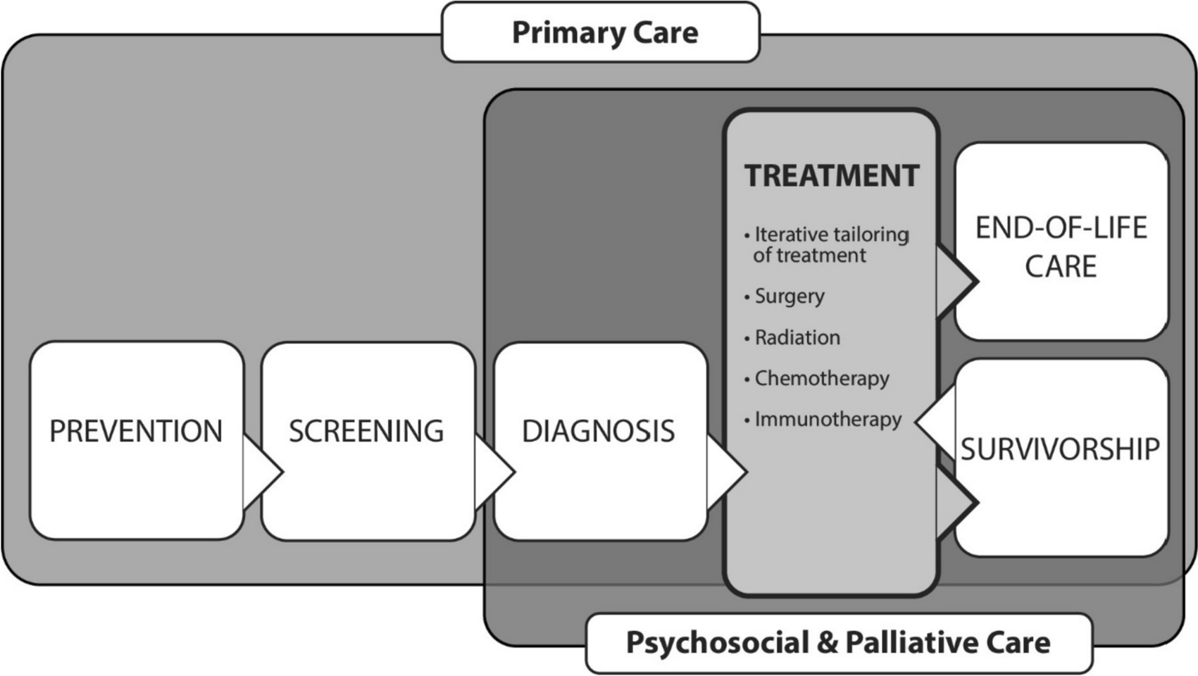 Patient Navigation in Cancer Treatment: A Systematic Review