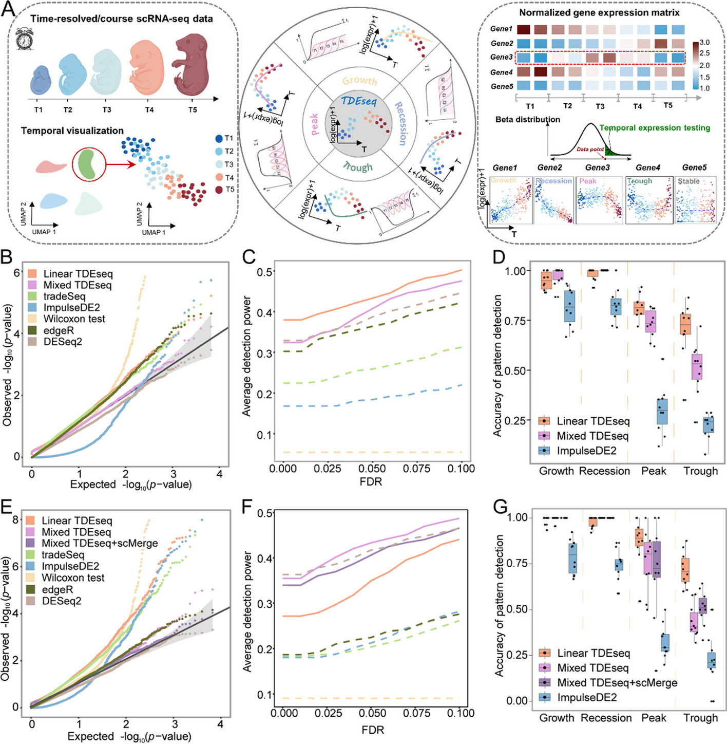 Powerful and accurate detection of temporal gene expression patterns from multi-sample multi-stage single-cell transcriptomics data with TDEseq