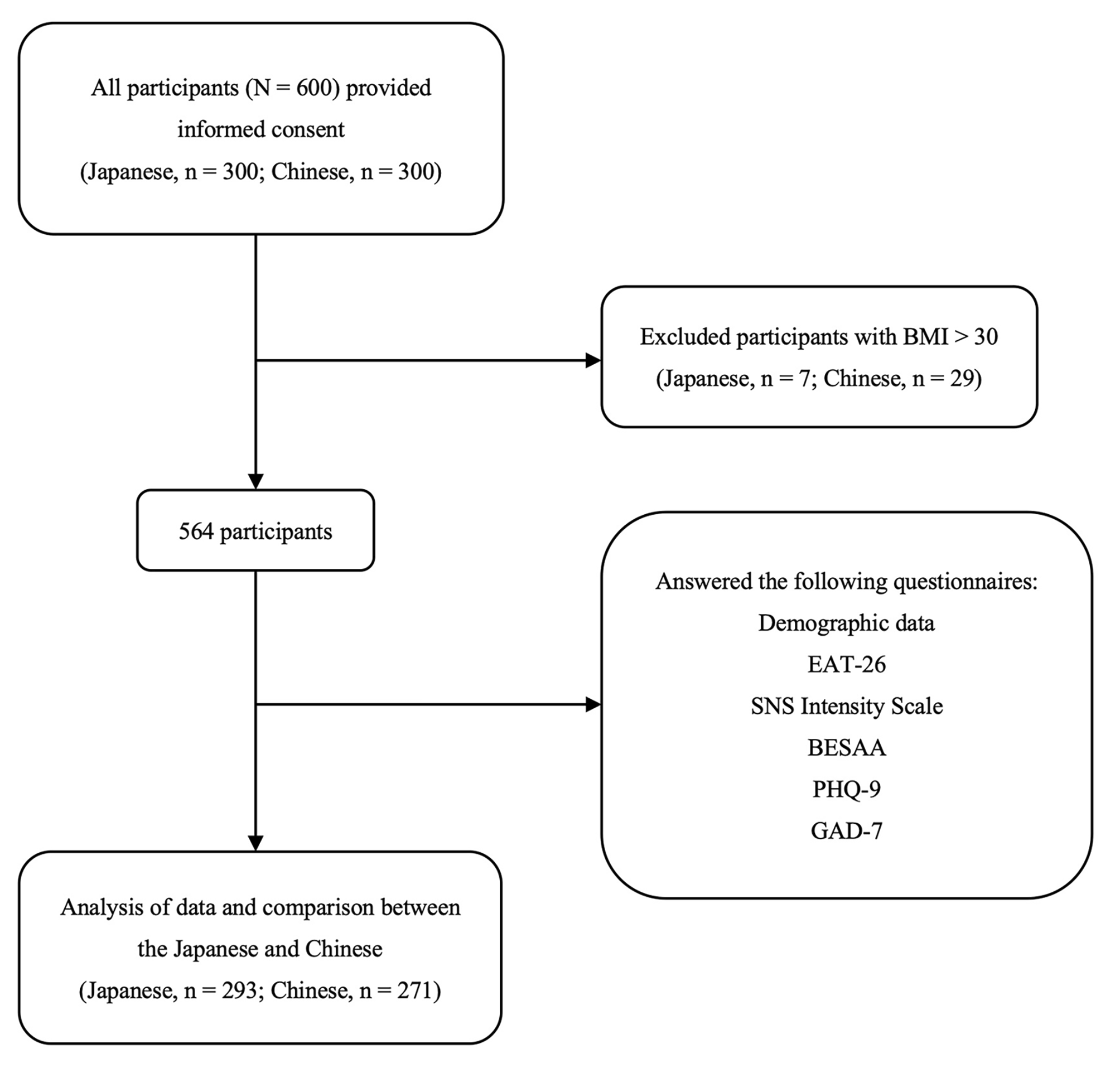 Eating disorders and social media use among college students in Japan and China: a brief cross-sectional survey