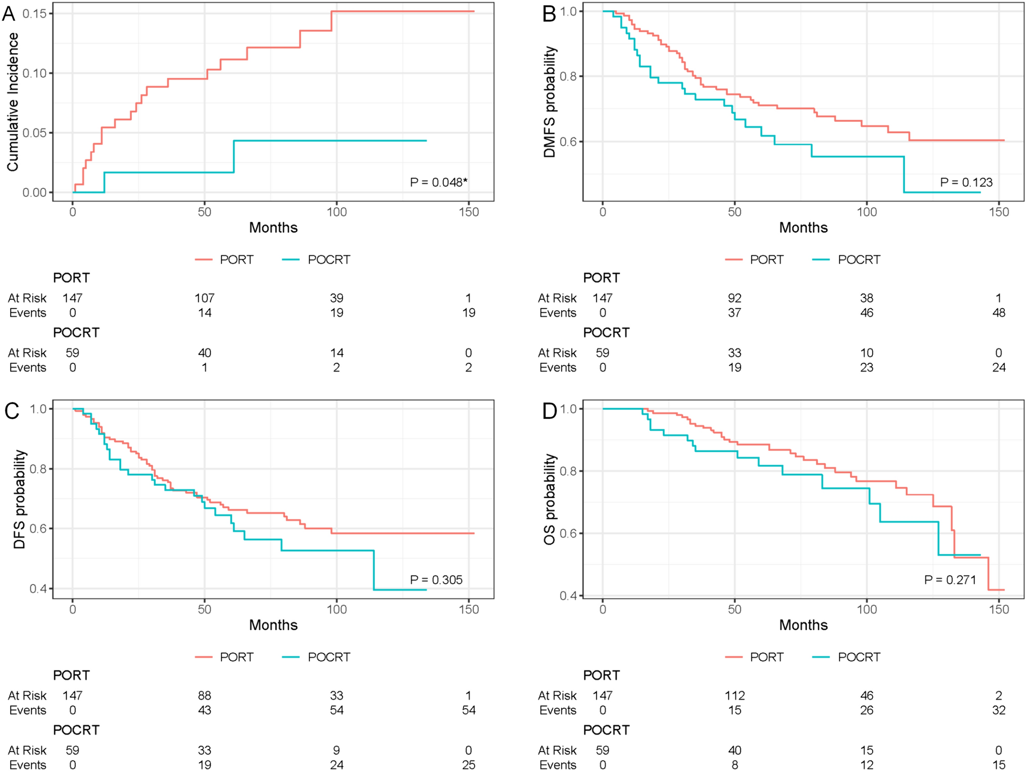 Platinum-based adjuvant chemoradiotherapy versus adjuvant radiotherapy in patients with head and neck adenoid cystic carcinoma