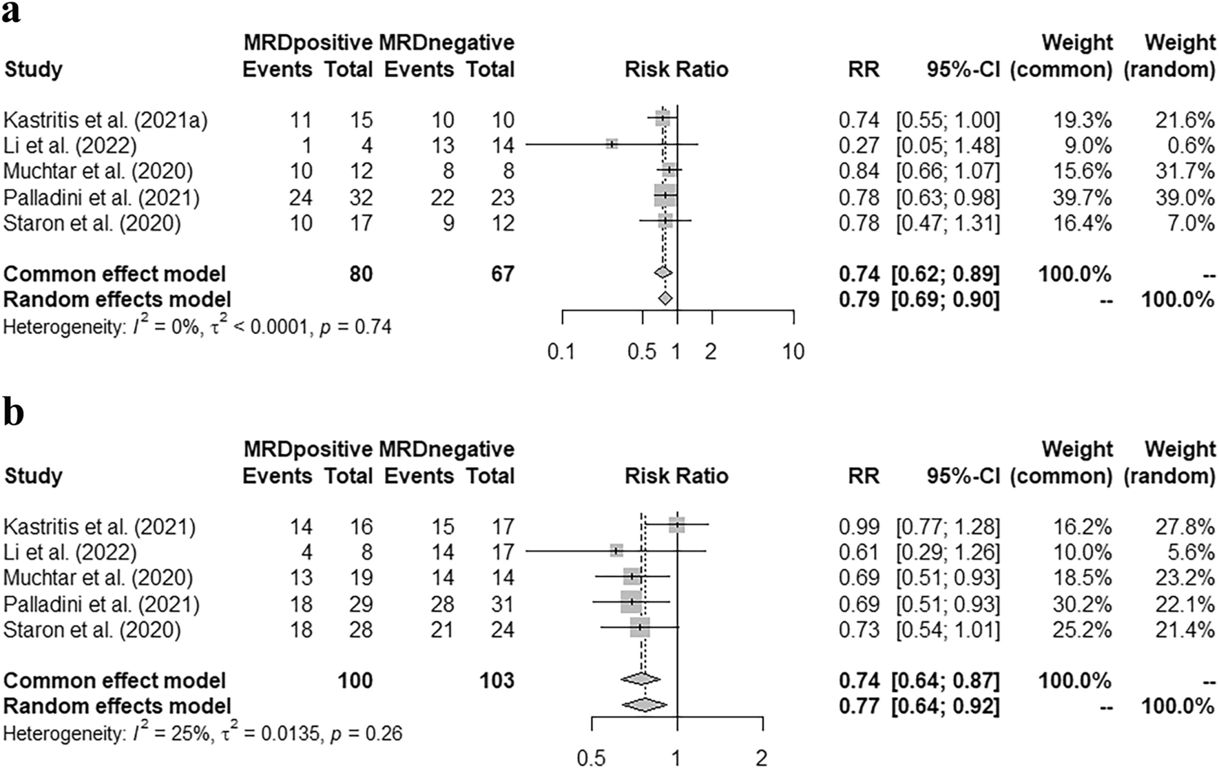 Minimal residual disease in systemic light chain amyloidosis: a systematic review and meta-analysis