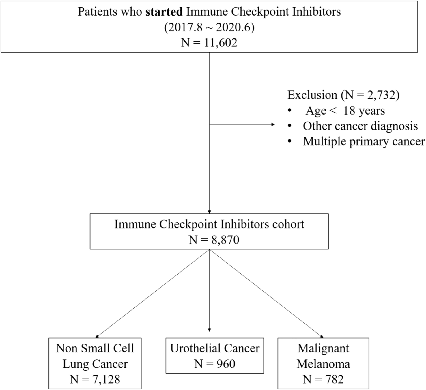 Impact of concurrent medications on clinical outcomes of cancer patients treated with immune checkpoint inhibitors: analysis of Health Insurance Review and Assessment data