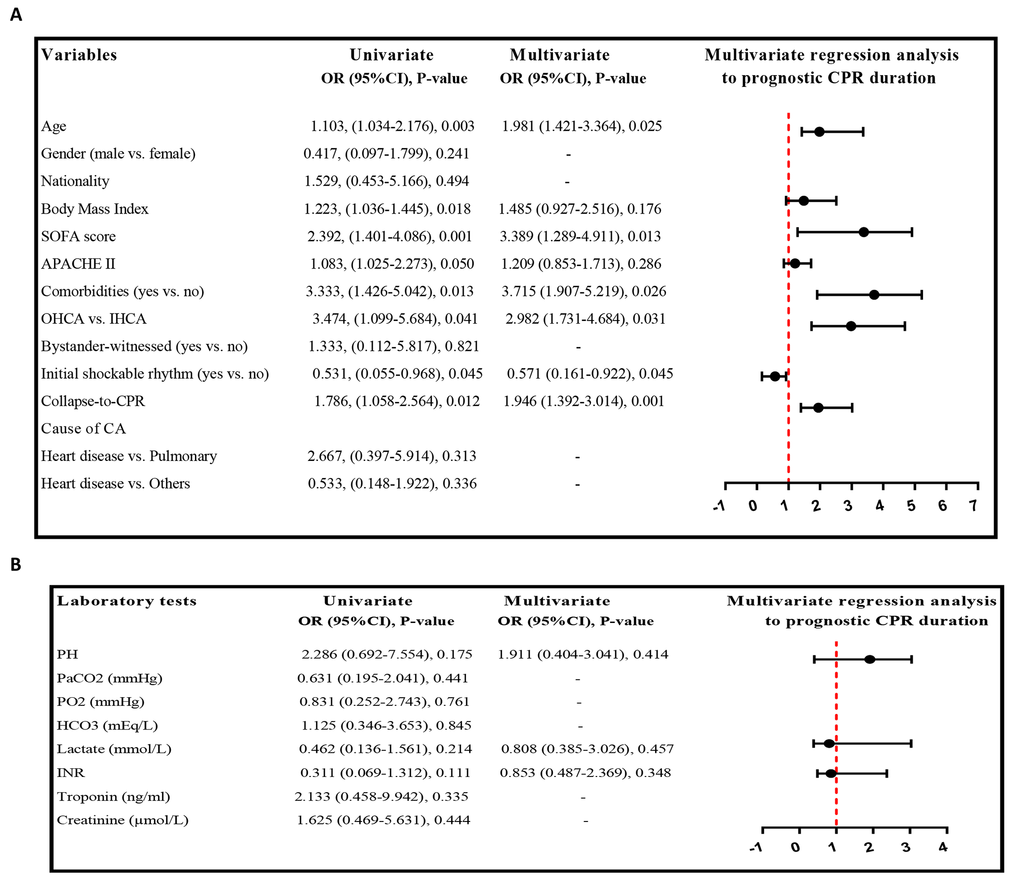 What factors are effective on the CPR duration of patients under extracorporeal cardiopulmonary resuscitation: a single-center retrospective study