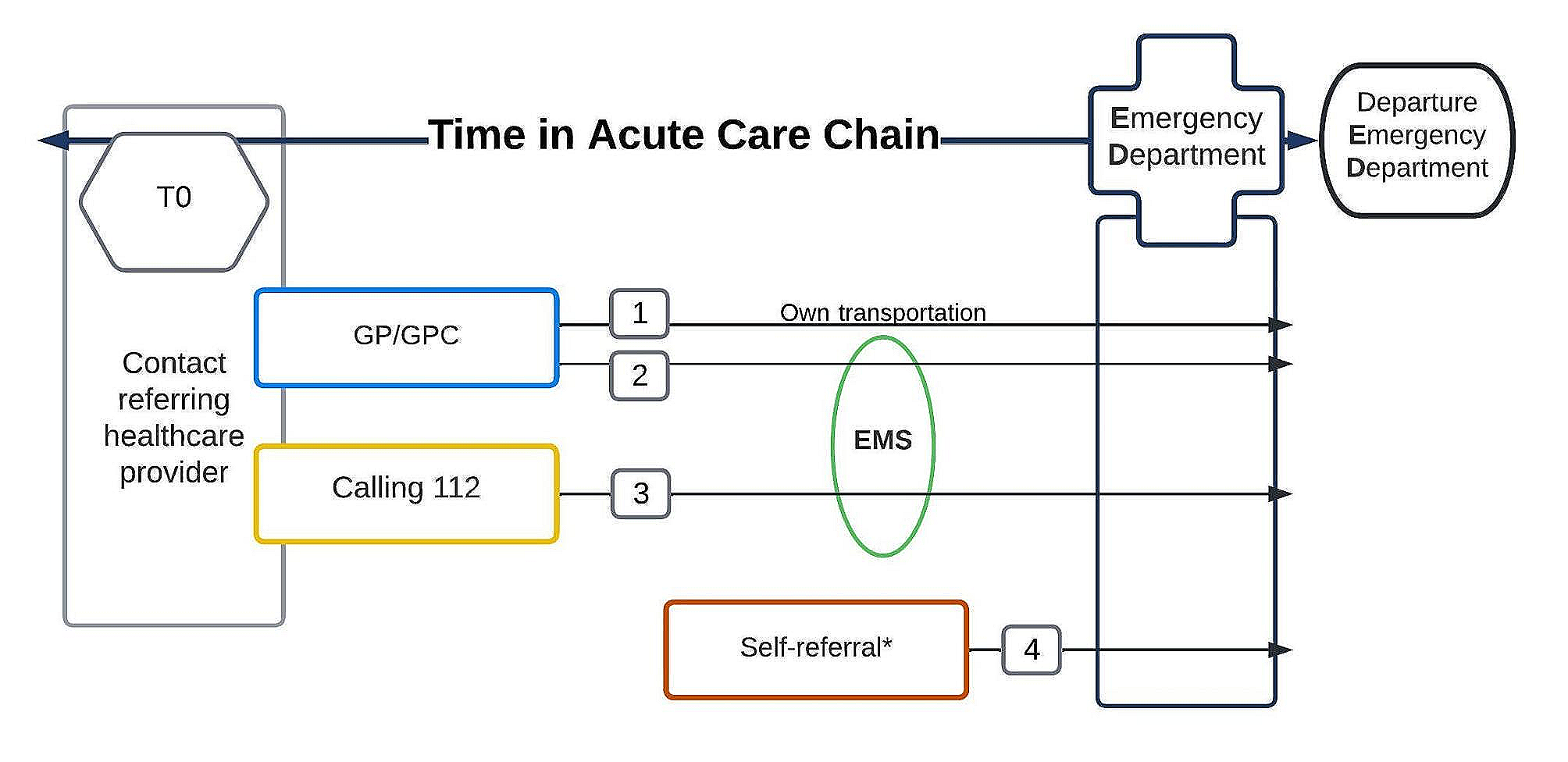 From symptom onset to ED departure: understanding the acute care chain for patients with undifferentiated complaints: a prospective observational study