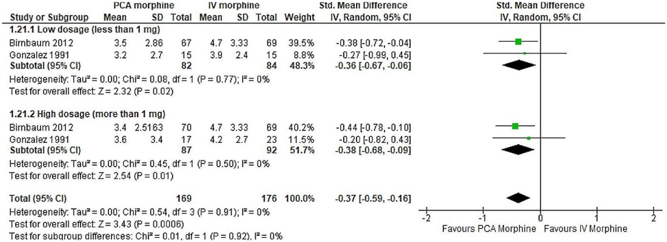 Correction: Patient-controlled analgesia morphine for the management of acute pain in the emergency department: a systematic review and meta-analysis