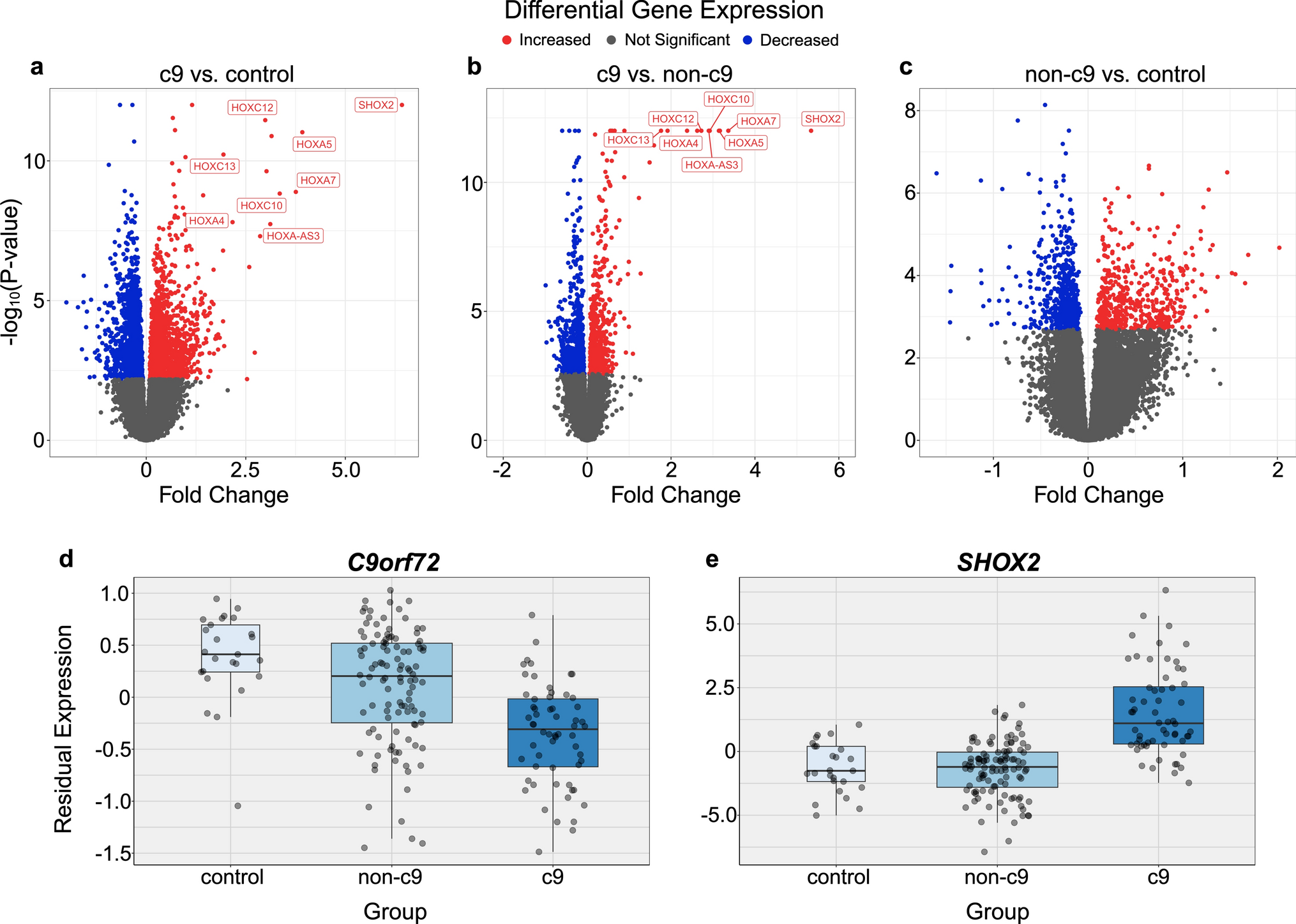 Abundant transcriptomic alterations in the human cerebellum of patients with a C9orf72 repeat expansion
