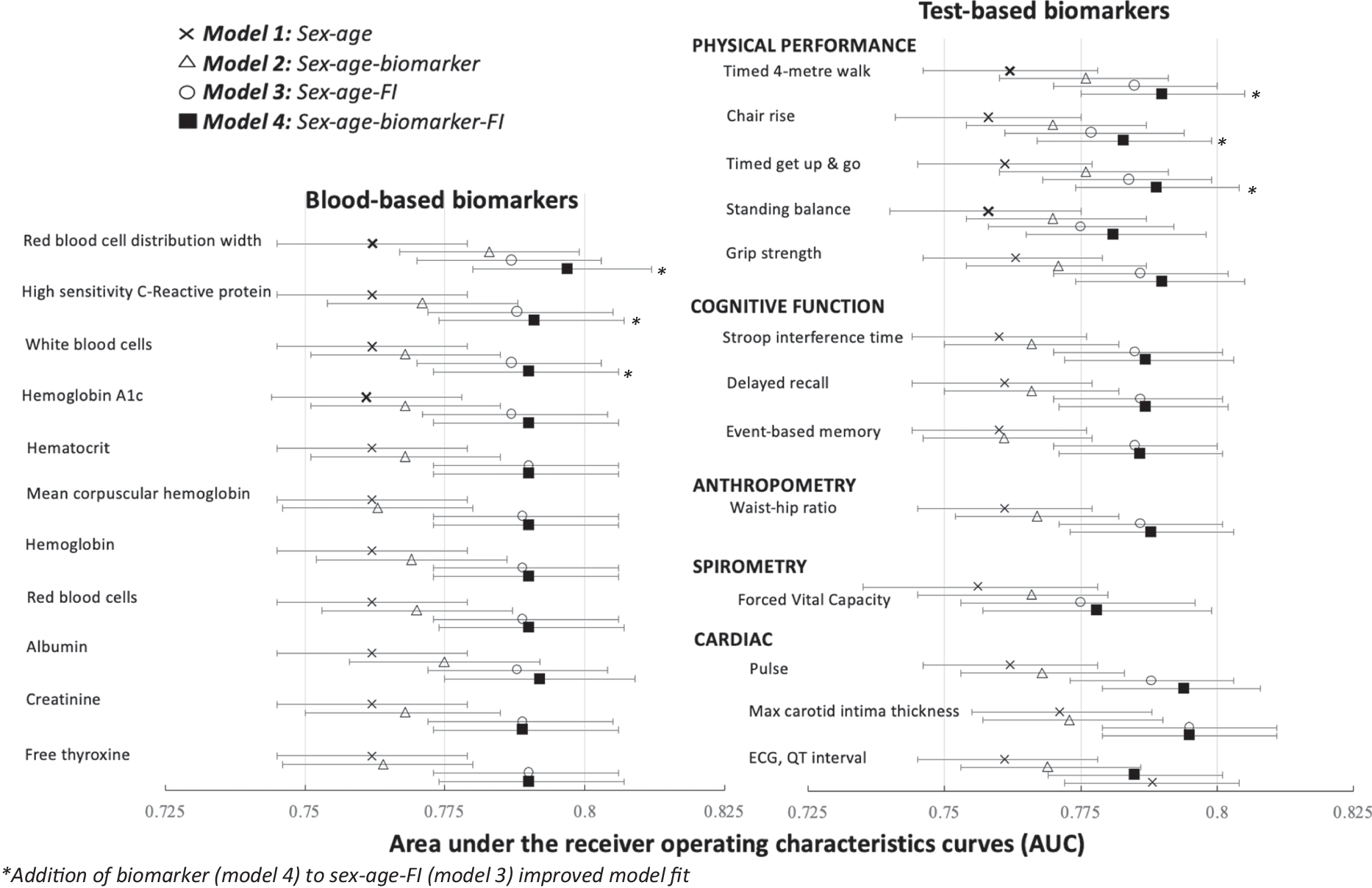 Prognostic accuracy of 70 individual frailty biomarkers in predicting mortality in the Canadian Longitudinal Study on Aging