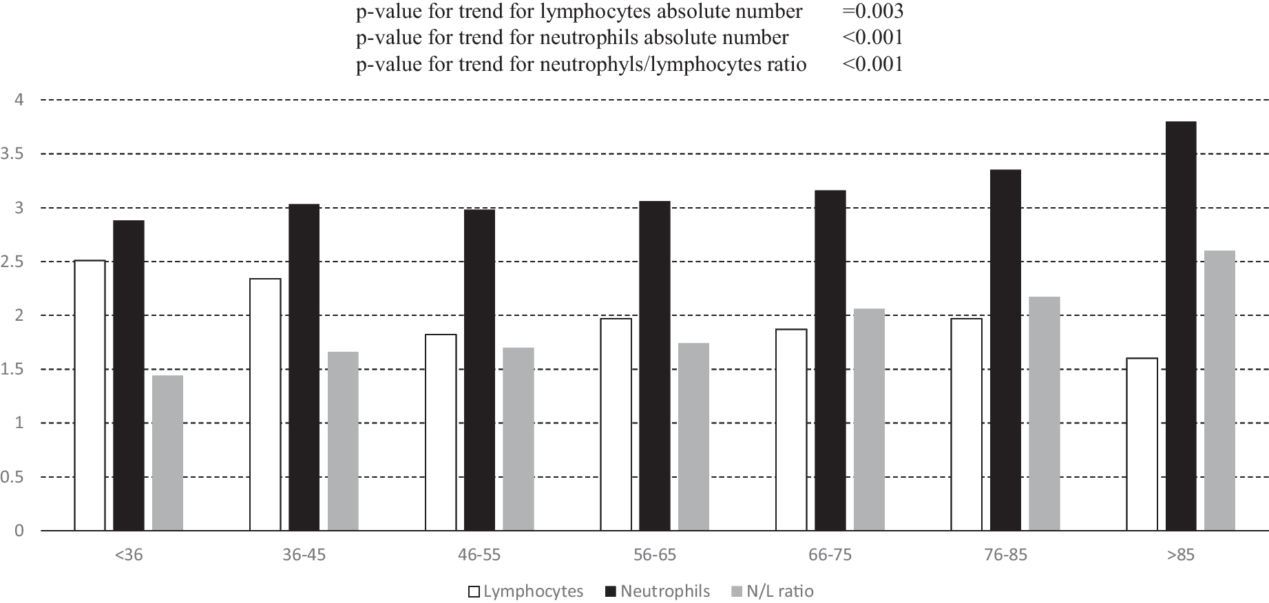 Neutrophil, lymphocyte count, and neutrophil to lymphocyte ratio predict multimorbidity and mortality—results from the Baltimore Longitudinal Study on Aging follow-up study