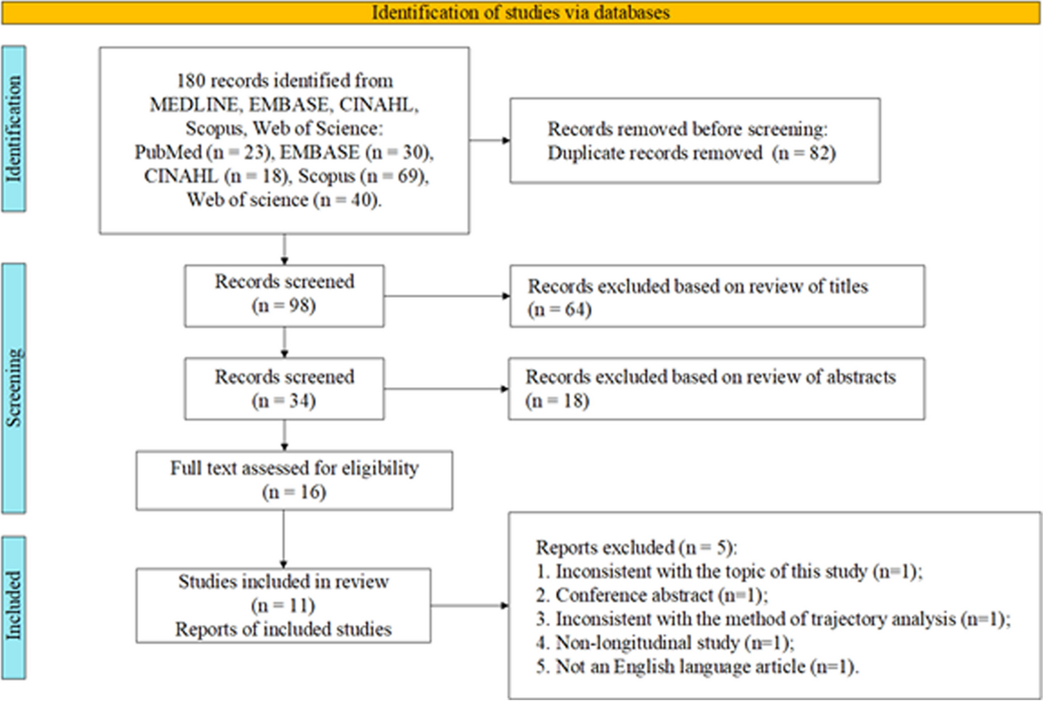 Group-based trajectory modeling for fear of cancer recurrence in cancer survivors: a systematic review