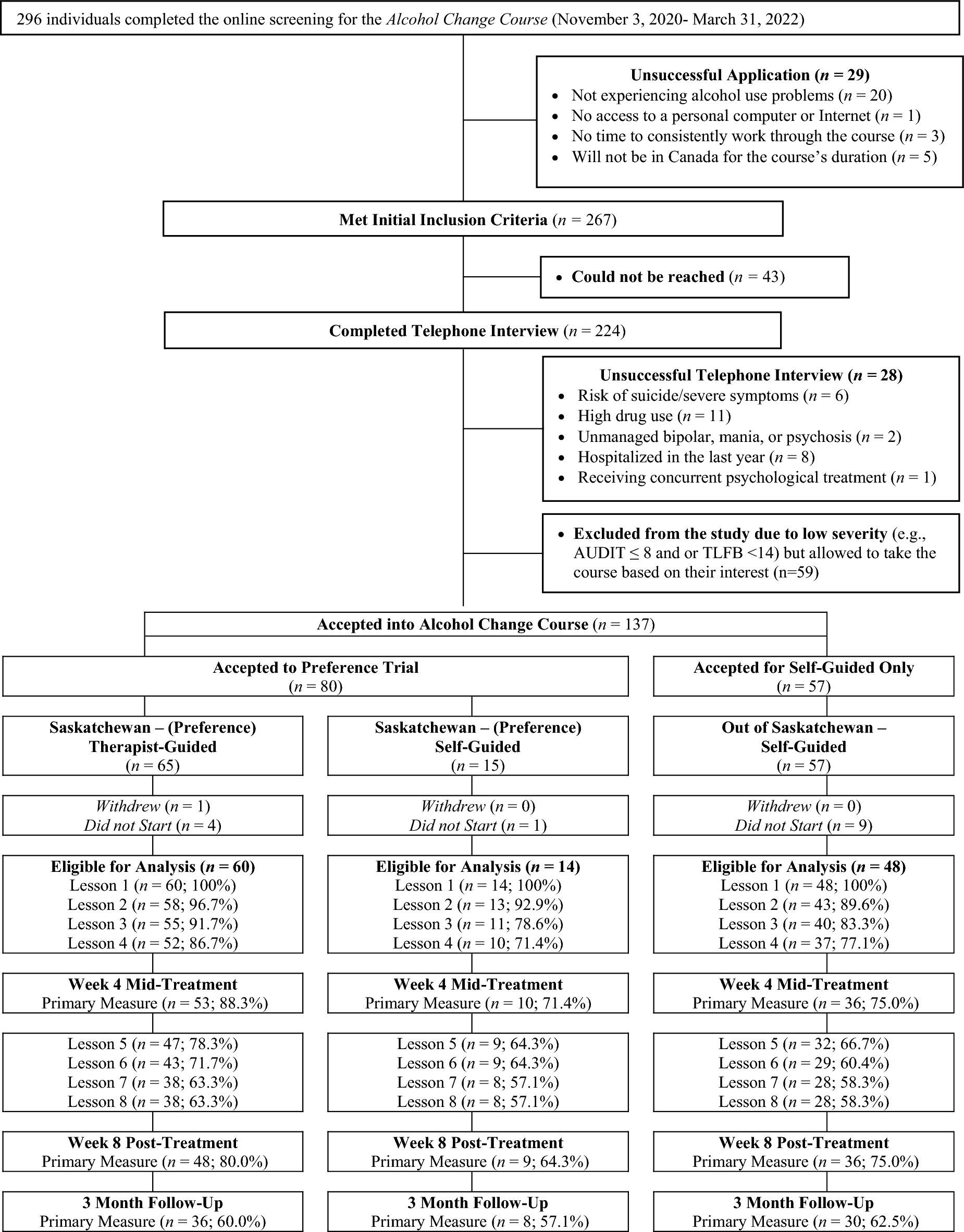 Internet-delivered therapy for alcohol misuse: engagement, satisfaction, and outcomes when patients select their preference for therapist- or self-guided treatment