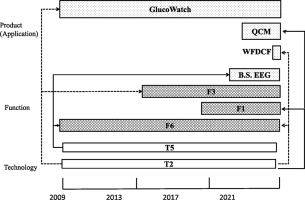 Exploring Technology-Driven Technology Roadmaps (TRM) for Wearable Biosensors in Healthcare