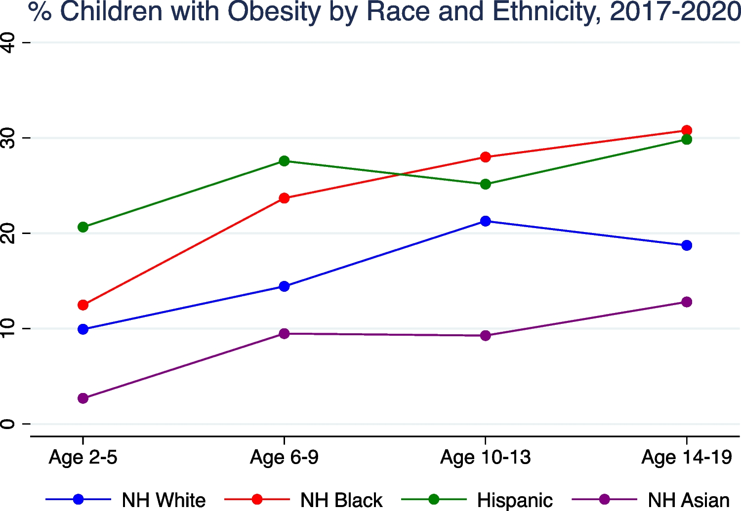 The Role of Racism in Childhood Obesity