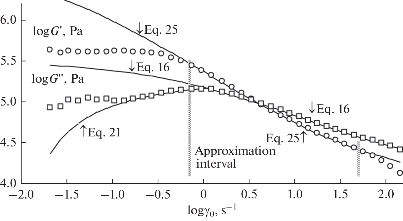 Rheology of Structured Liquids: Dependence of Dynamic Moduli on Strain Amplitude