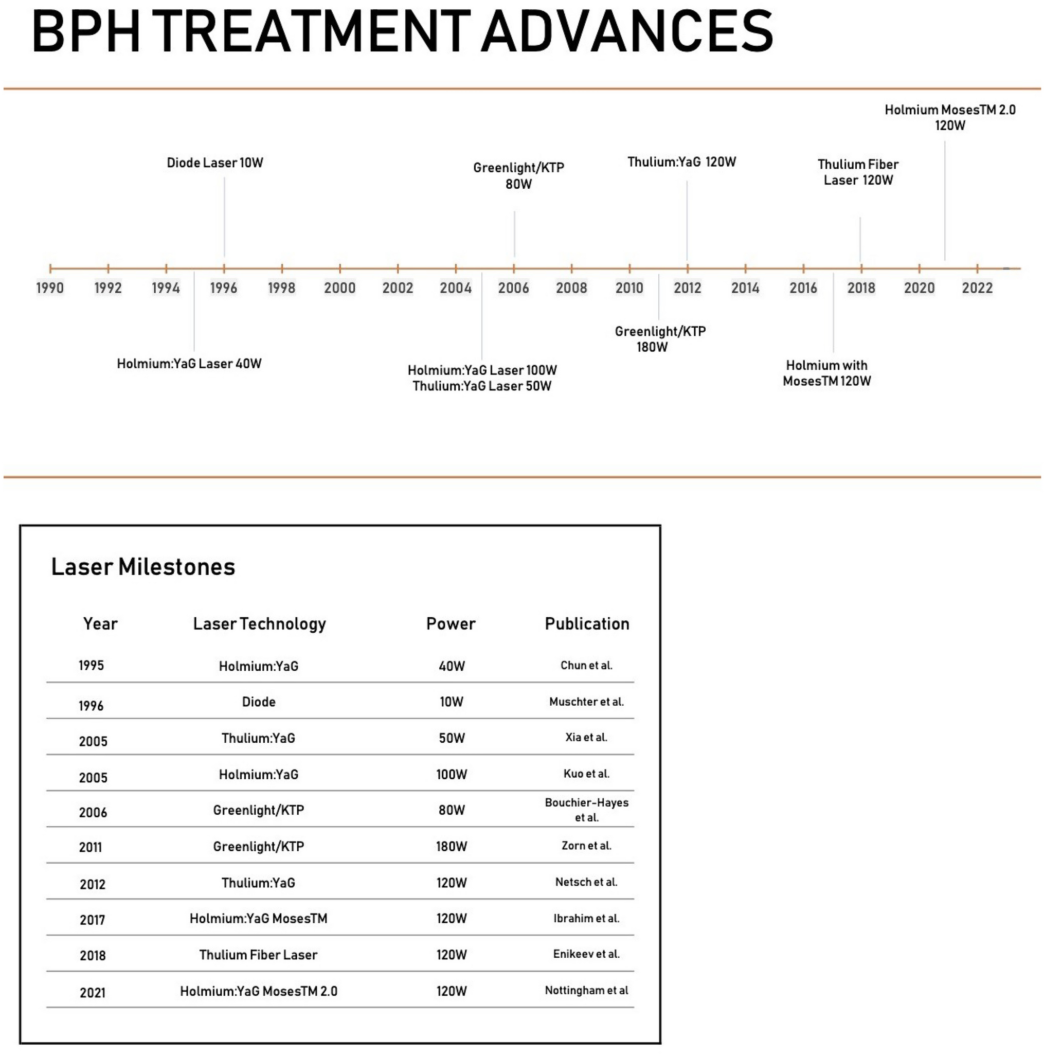 Laser Technology Advancements in the Treatment of Benign Prostatic Hypertrophy