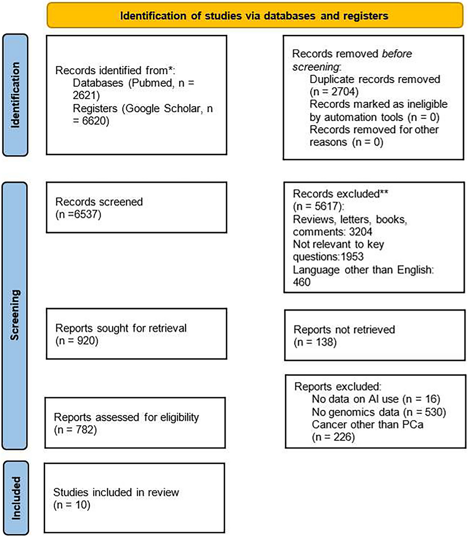 Assessment of Prostate and Bladder Cancer Genomic Biomarkers Using Artificial Intelligence: a Systematic Review