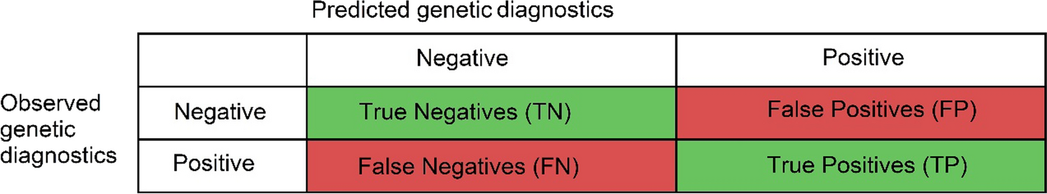 Supporting the decision to perform molecular profiling for cancer patients based on routinely collected data through the use of machine learning