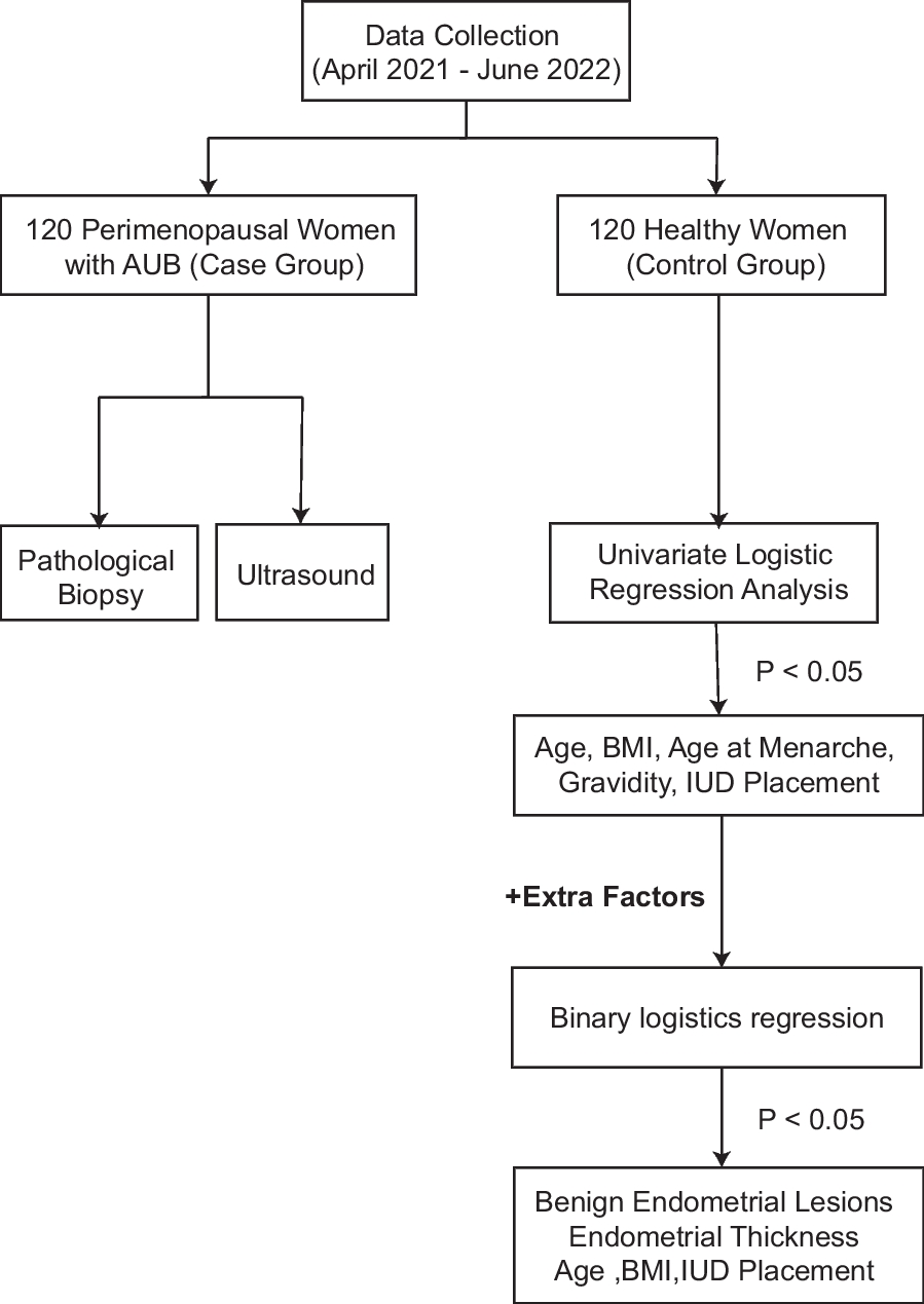 Contributing factors related to abnormal uterine bleeding in perimenopausal women: a case–control study