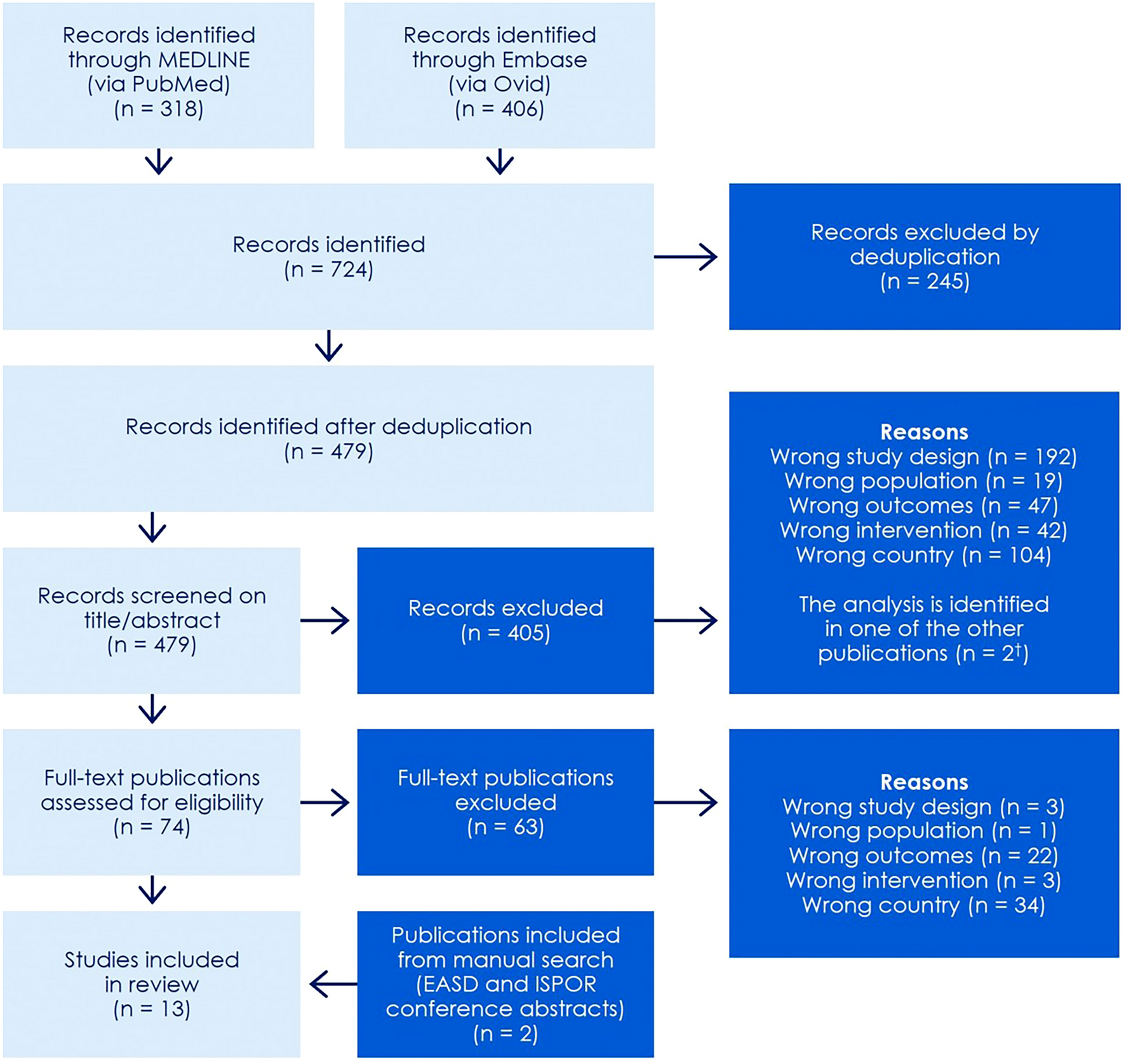 Adherence and Persistence to Basal Insulin Among People with Type 2 Diabetes in Europe: A Systematic Literature Review and Meta-analysis