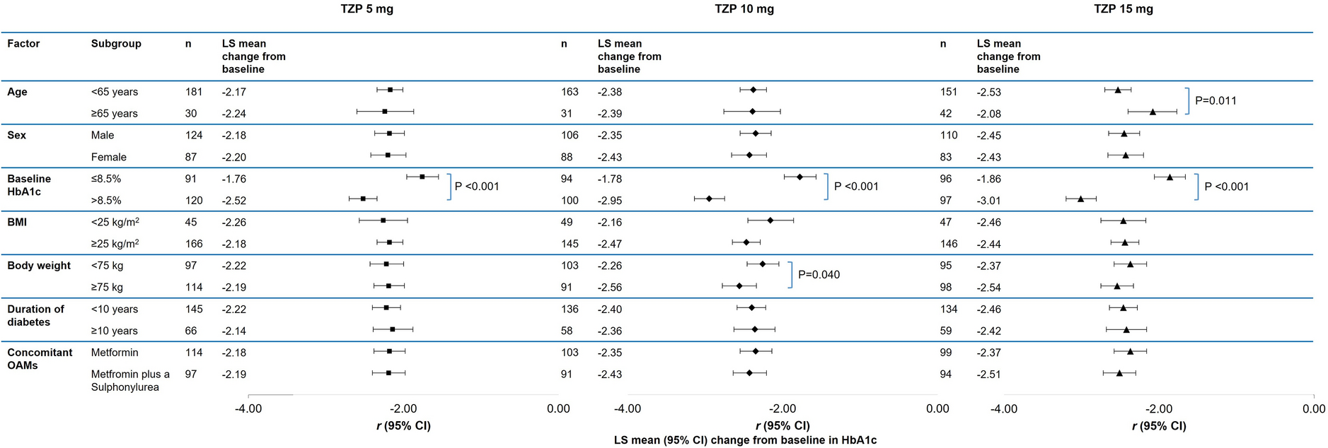 Efficacy and Safety of Tirzepatide in Patients with Type 2 Diabetes: Analysis of SURPASS-AP-Combo by Different Subgroups