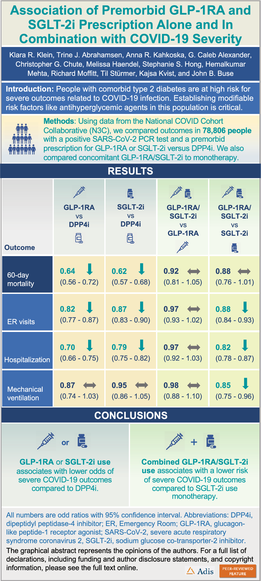 Association of Premorbid GLP-1RA and SGLT-2i Prescription Alone and in Combination with COVID-19 Severity