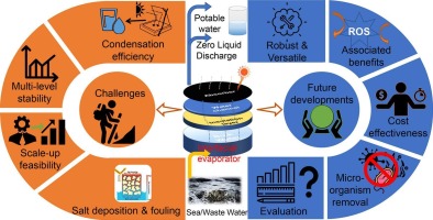 Solar interfacial evaporation devices for desalination and water treatment: Perspective and future