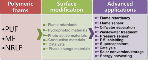 Recent progress in surface engineering methods and advanced applications of flexible polymeric foams