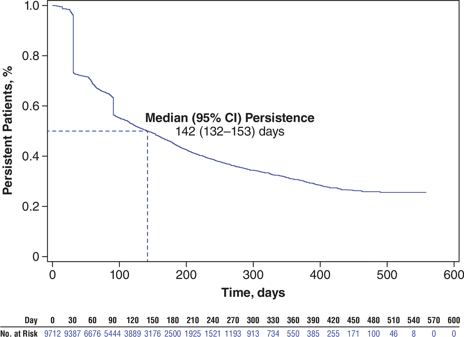 Real-World Adherence to and Persistence with Vibegron in Patients with Overactive Bladder: A Retrospective Claims Analysis