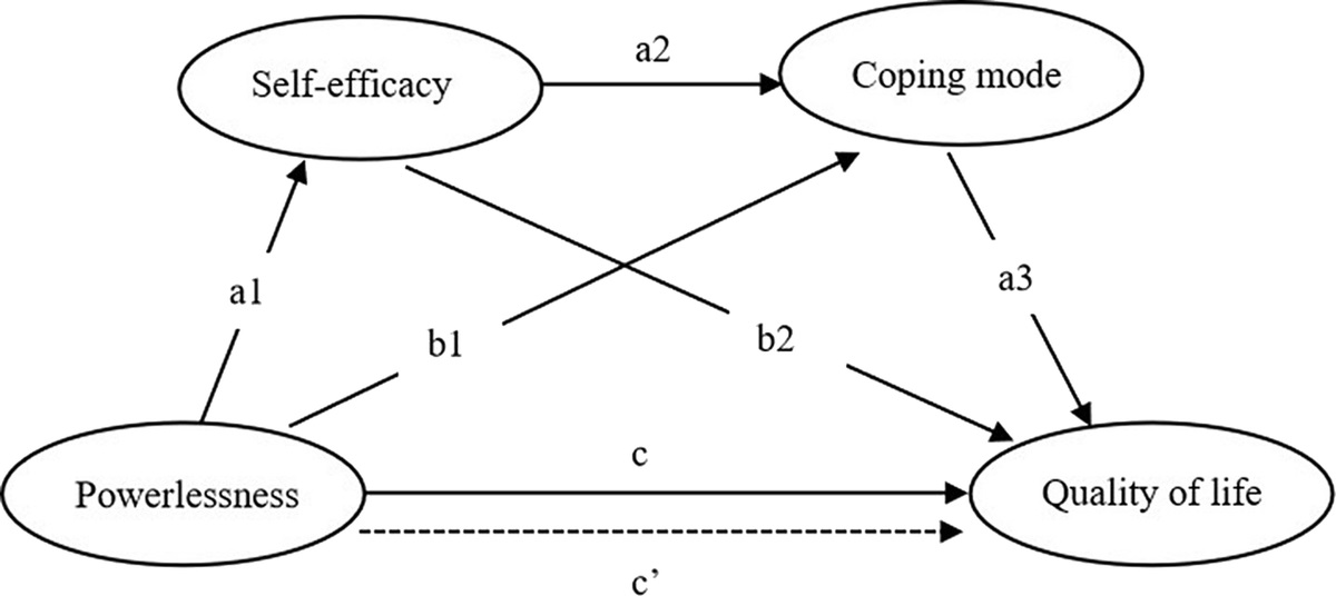 The Mediating Role of Self-efficacy and Coping Mode Between Powerlessness and Quality of Life in Patients with Venous Leg Ulcers