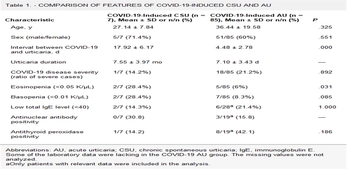 Clinical Features and Outcomes of Acute versus Chronic Urticaria Triggered by COVID-19 Infection