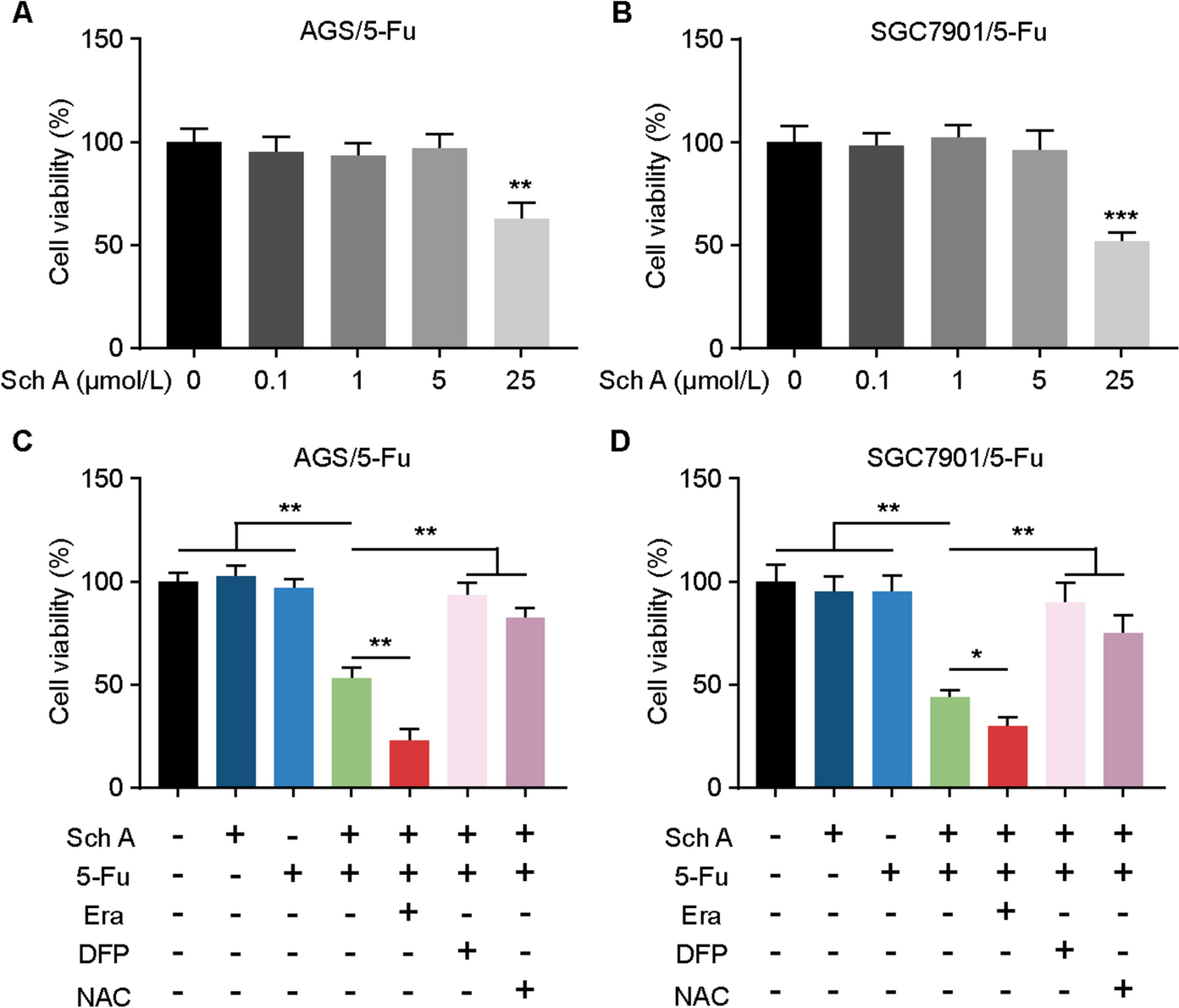 Schizandrin A enhances the sensitivity of gastric cancer cells to 5-FU by promoting ferroptosis