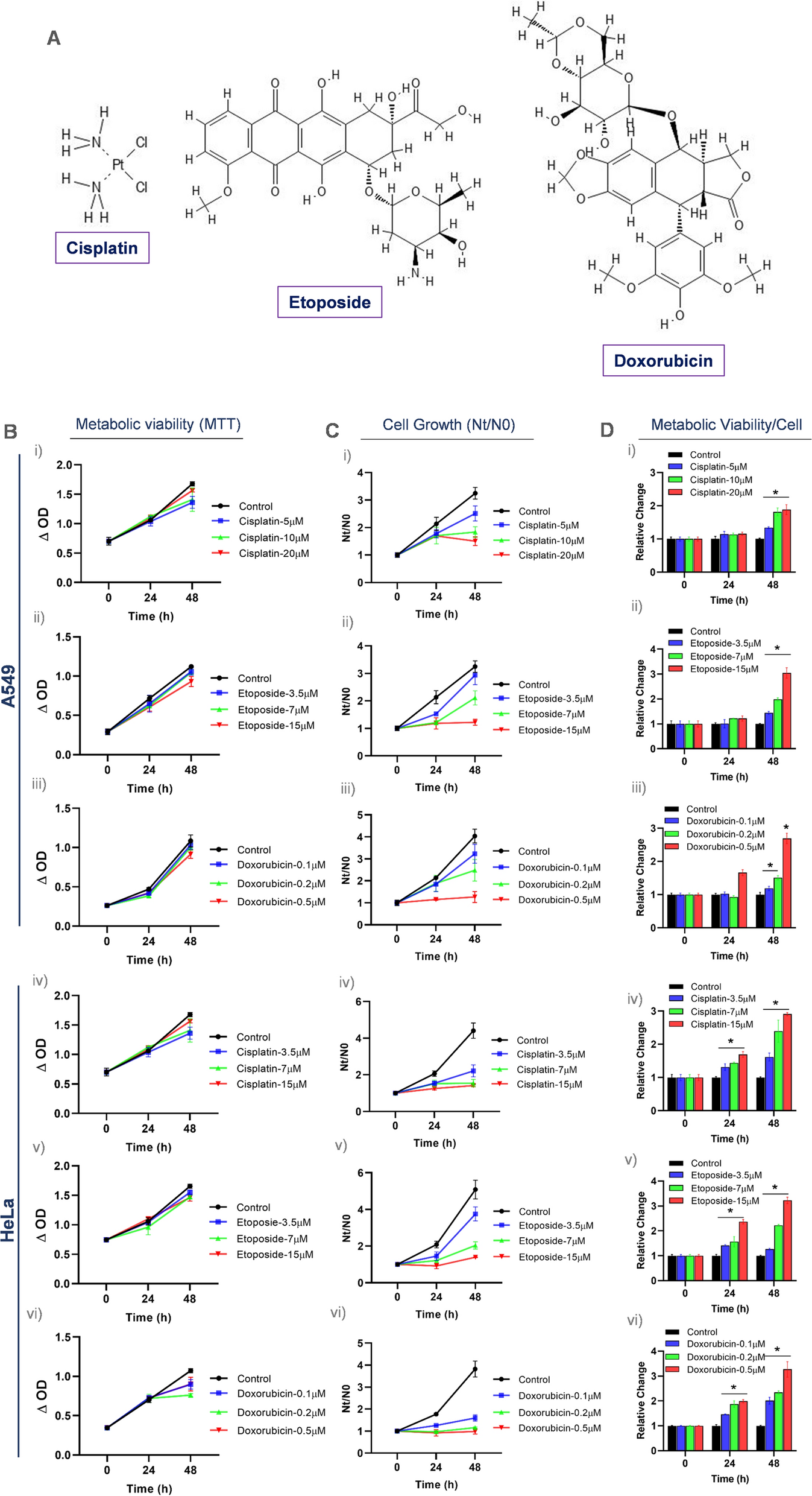 Anti-cancer drug-mediated increase in mitochondrial mass limits the application of metabolic viability-based MTT assay in cytotoxicity screening