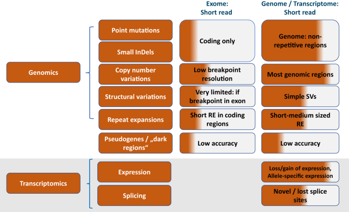 Genomes in clinical care