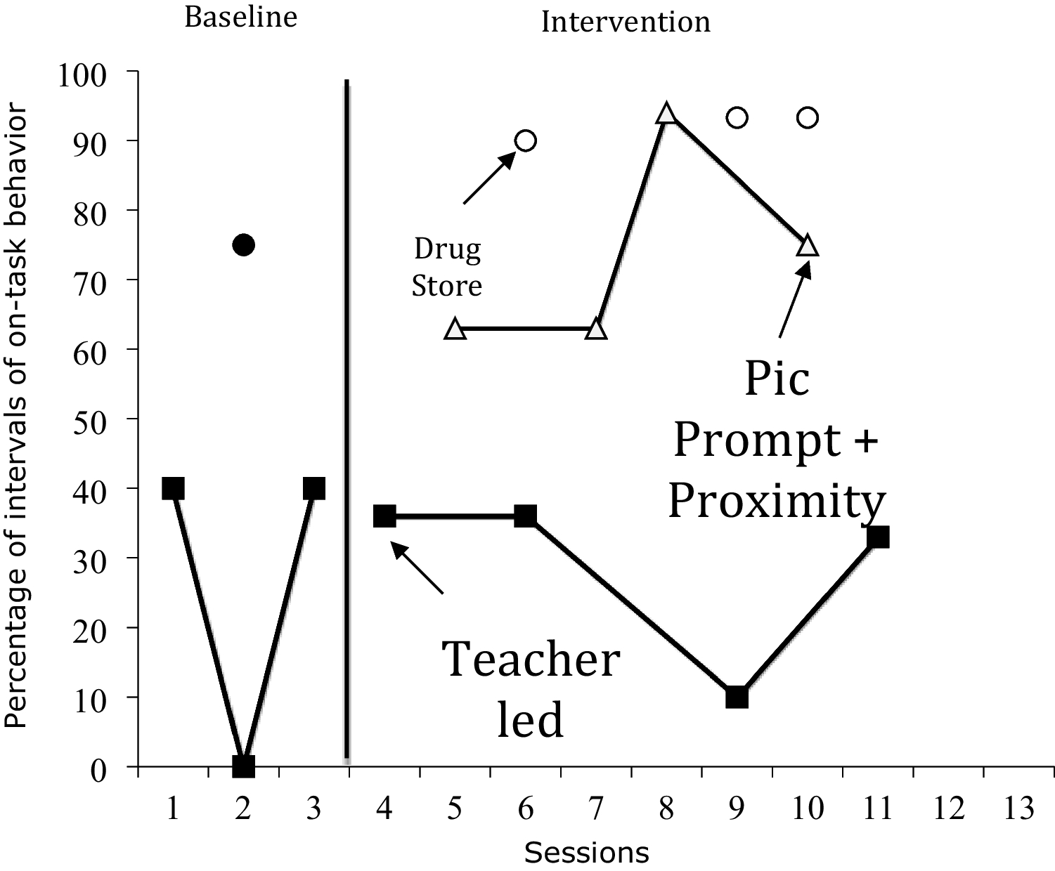 Implementing a Picture Prompt and Proximity Intervention in a Classroom with an Adult Learner: A Case Study