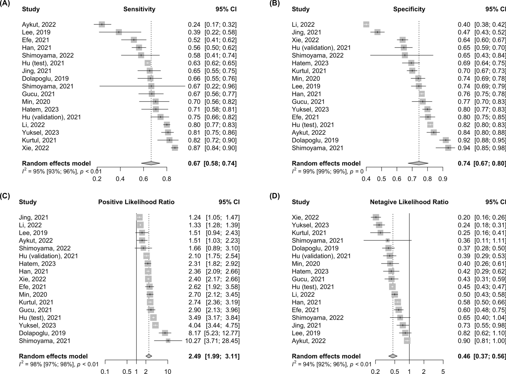 Prognostic nutritional index as a predictive marker for acute kidney injury in adult critical illness population: a systematic review and diagnostic test accuracy meta-analysis