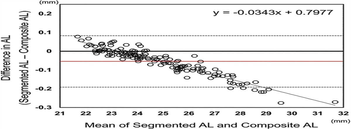 Impact of segmented optical axial length on the performance of intraocular lens power calculation formulas