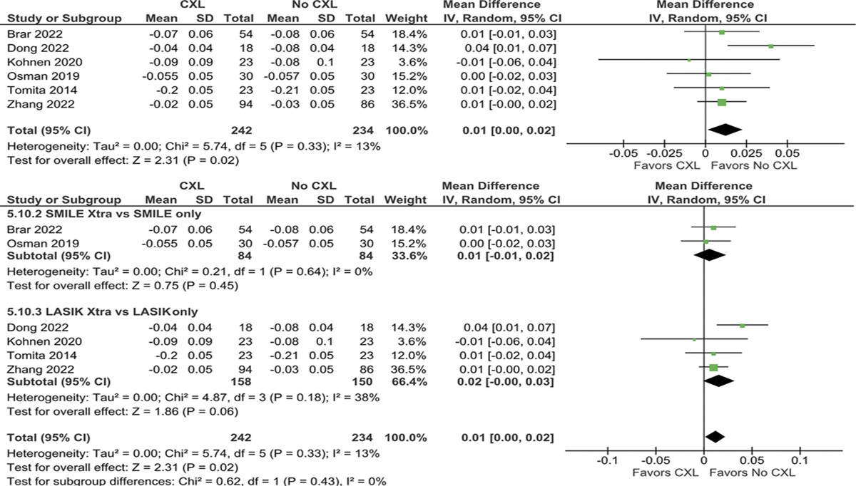 Comparison of refractive surgeries (SMILE, LASIK, and PRK) with and without corneal crosslinking: systematic review and meta-analysis