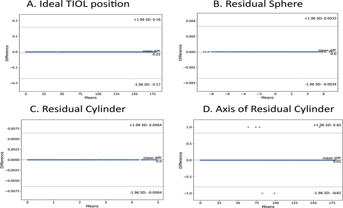 Method to guide toric intraocular lens realignment based on vectorial analysis of astigmatism