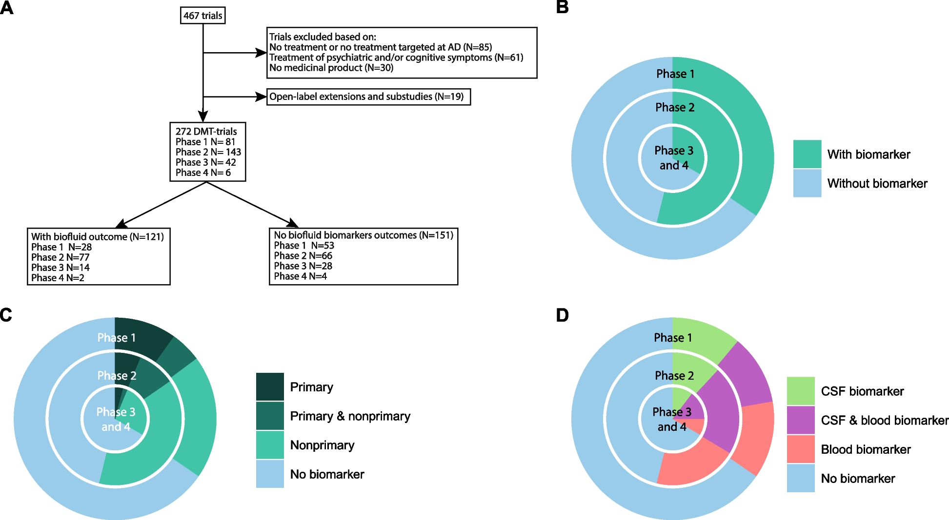 Utilization of fluid-based biomarkers as endpoints in disease-modifying clinical trials for Alzheimer’s disease: a systematic review