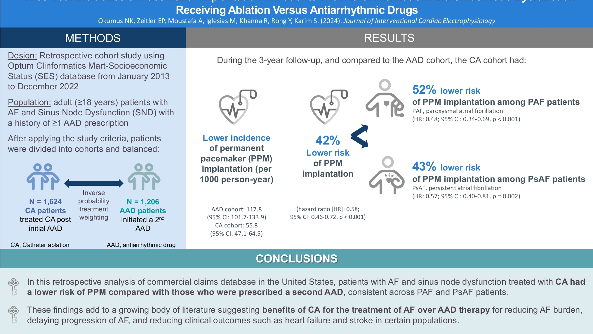 Three-year incidence of pacemaker implantation in patients with atrial fibrillation and sinus node dysfunction receiving ablation versus antiarrhythmic drugs