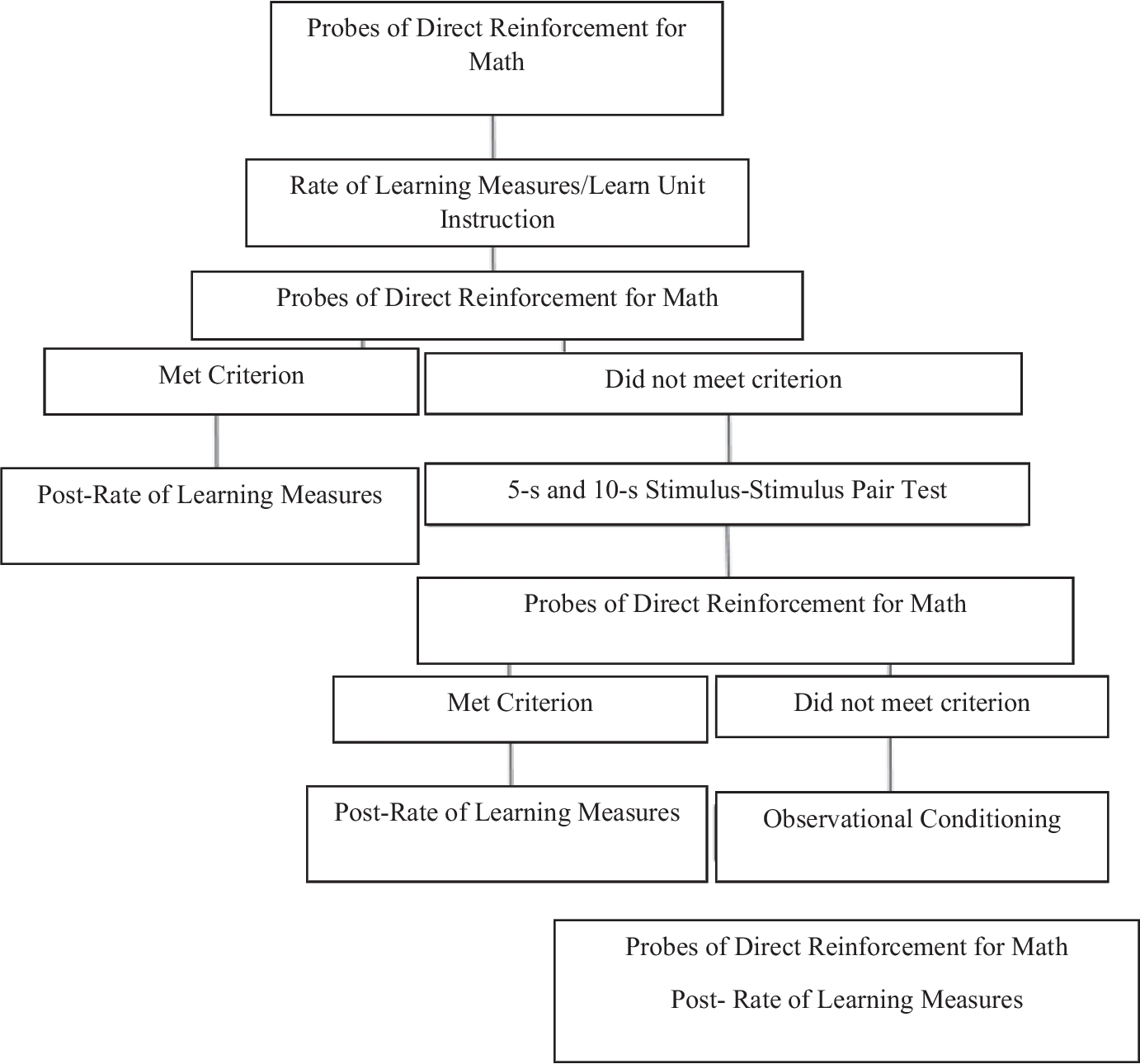 The Effect of the Establishment of Preference for Math on Rate of Learning for Pre-Kindergarten Students