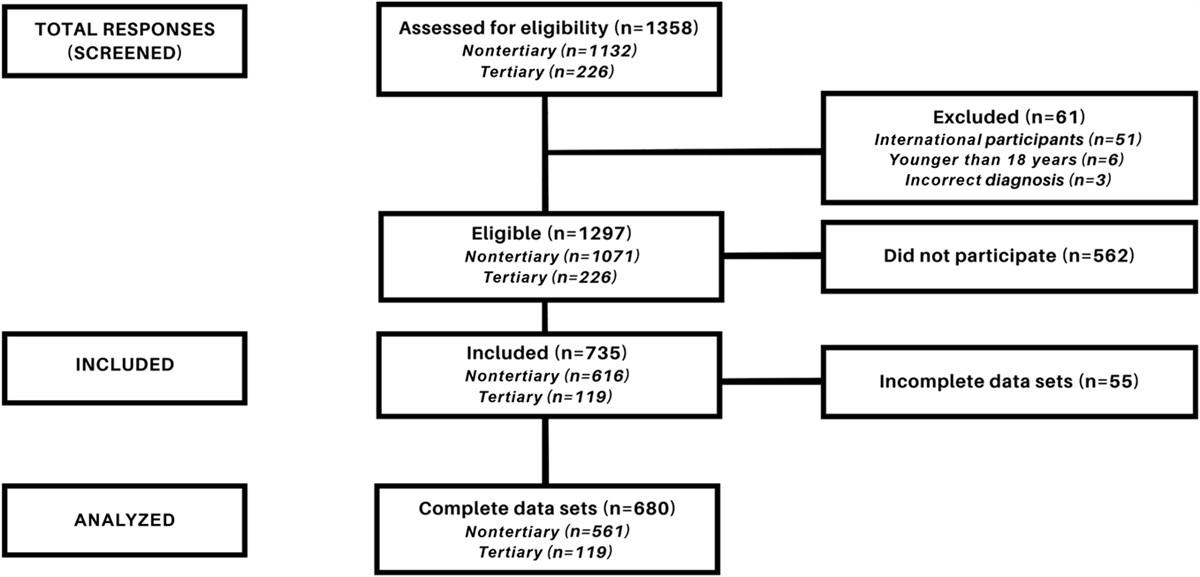 Comprehensive Assessment of Nutrition and Dietary Influences in Hypermobile Ehlers-Danlos Syndrome—A Cross-Sectional Study
