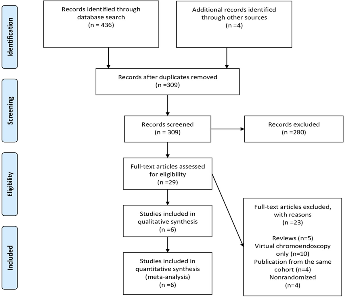 Dye Chromoendoscopy Outperforms High-Definition White Light Endoscopy in Dysplasia Detection for Patients With Inflammatory Bowel Disease: An Updated Meta-Analysis of Randomized Controlled Trials