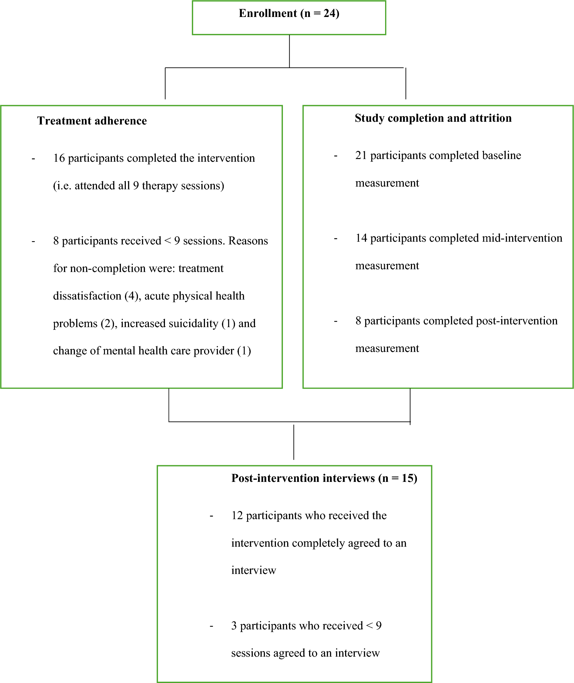 Exploring the Benefits and Acceptance of Blended Positive Psychotherapy as an Adjunctive Treatment for Clients with Residual Depressive Symptoms: A Mixed-Method Study