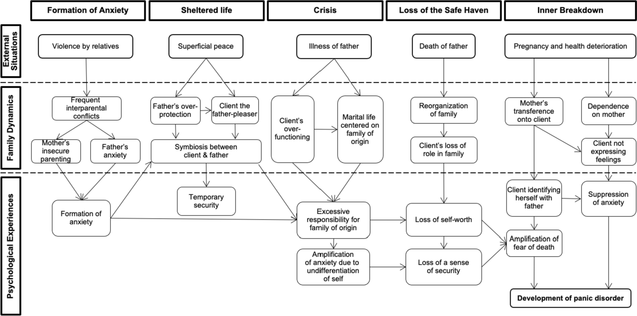Psychological Dynamics in the Development Process of Panic Disorder: A Qualitative Study on a Family Therapy Case