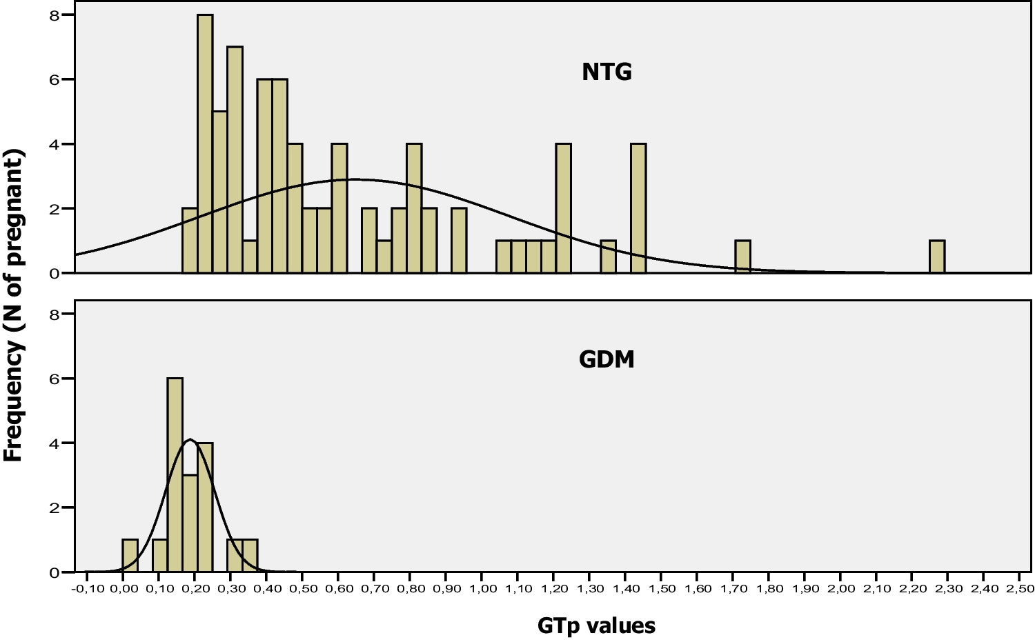 The glucose tolerance peak parameter revisited. Definition for a novel use in Gestational Diabetes Mellitus confirmation