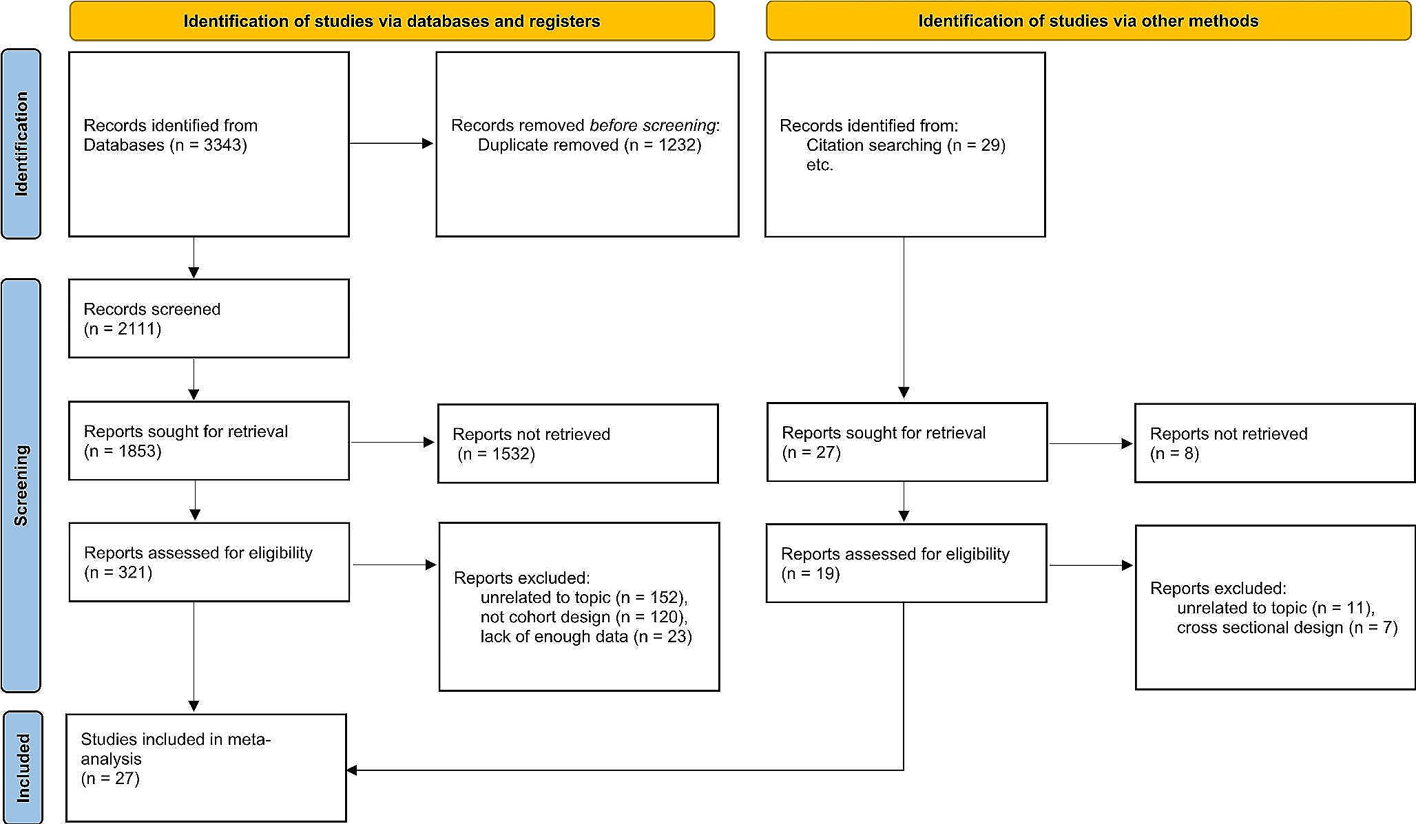 Obesity and thyroid cancer: unraveling the connection through a systematic review and meta-analysis of cohort studies